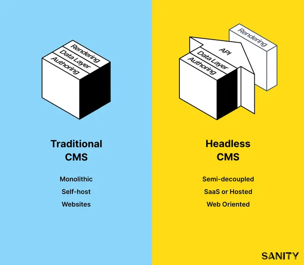 Headless CMS με JavaScript Frameworks